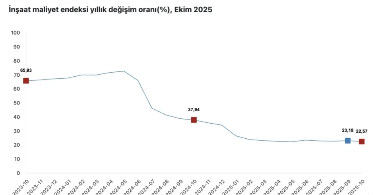 İnşaat maliyetleri yıllık yüzde 22,57 yükseldi