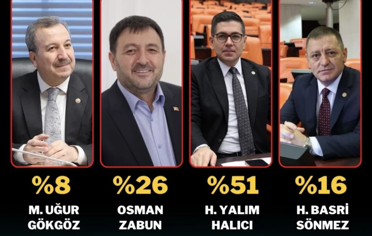 ISPARTA&rsquo;DA ANKET SONUCU: EN BAŞARILI MİLLETVEKİLİ KİM?